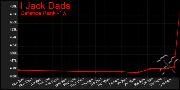 Last 7 Days Graph of I Jack Dads