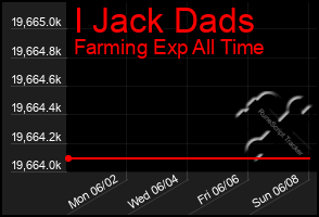 Total Graph of I Jack Dads
