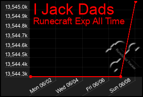 Total Graph of I Jack Dads