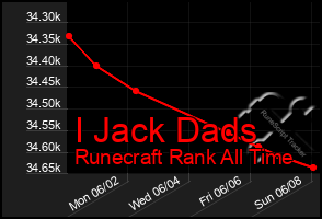 Total Graph of I Jack Dads