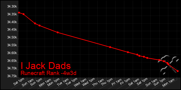 Last 31 Days Graph of I Jack Dads