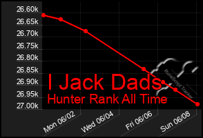 Total Graph of I Jack Dads