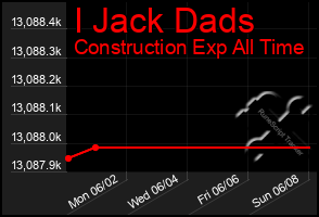 Total Graph of I Jack Dads