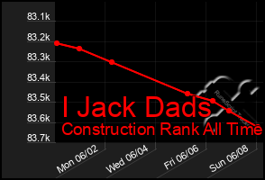 Total Graph of I Jack Dads