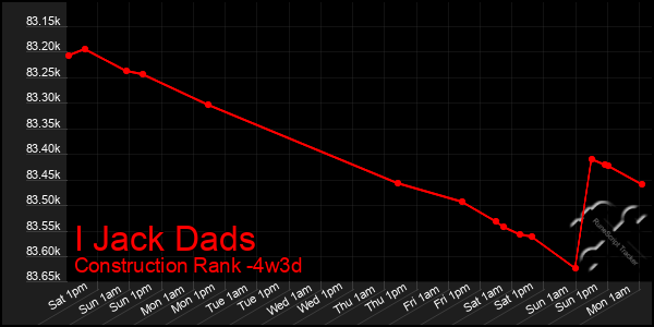 Last 31 Days Graph of I Jack Dads