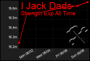 Total Graph of I Jack Dads