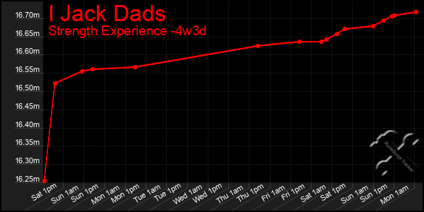 Last 31 Days Graph of I Jack Dads