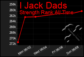 Total Graph of I Jack Dads