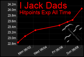 Total Graph of I Jack Dads
