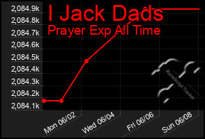 Total Graph of I Jack Dads