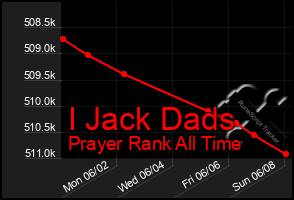 Total Graph of I Jack Dads