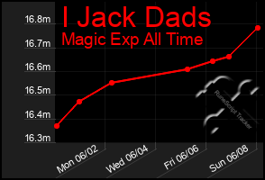 Total Graph of I Jack Dads