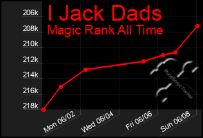 Total Graph of I Jack Dads