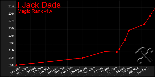 Last 7 Days Graph of I Jack Dads