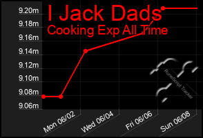 Total Graph of I Jack Dads