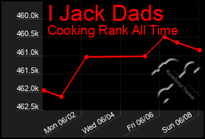 Total Graph of I Jack Dads