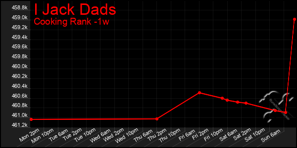 Last 7 Days Graph of I Jack Dads