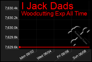 Total Graph of I Jack Dads