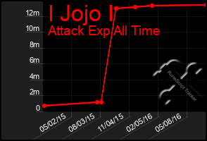 Total Graph of I Jojo I