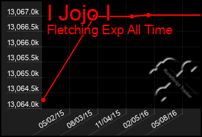 Total Graph of I Jojo I