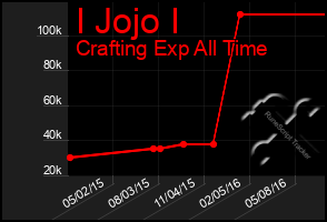 Total Graph of I Jojo I