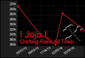 Total Graph of I Jojo I