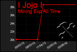 Total Graph of I Jojo I