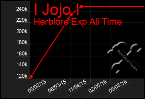 Total Graph of I Jojo I