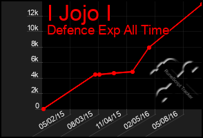 Total Graph of I Jojo I