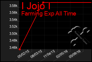 Total Graph of I Jojo I