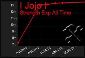 Total Graph of I Jojo I