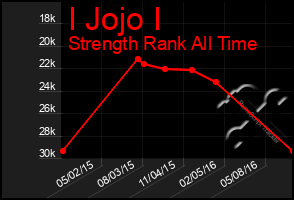 Total Graph of I Jojo I