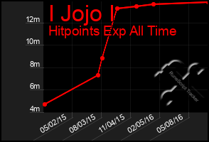 Total Graph of I Jojo I