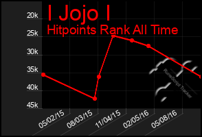 Total Graph of I Jojo I