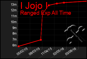 Total Graph of I Jojo I