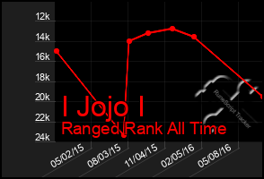 Total Graph of I Jojo I