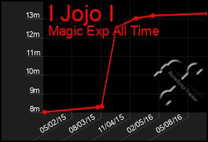 Total Graph of I Jojo I