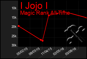 Total Graph of I Jojo I