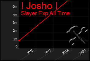 Total Graph of I Josho I