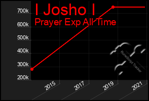 Total Graph of I Josho I
