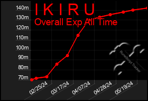 Total Graph of I K I R U