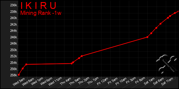 Last 7 Days Graph of I K I R U