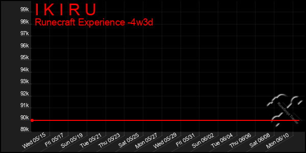 Last 31 Days Graph of I K I R U
