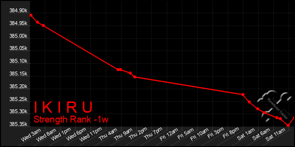 Last 7 Days Graph of I K I R U