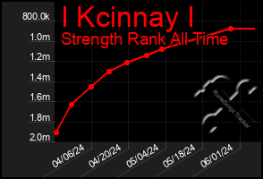 Total Graph of I Kcinnay I