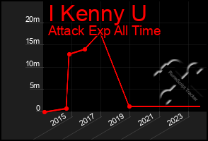 Total Graph of I Kenny U