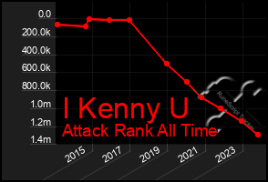 Total Graph of I Kenny U