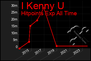 Total Graph of I Kenny U