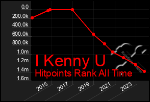 Total Graph of I Kenny U