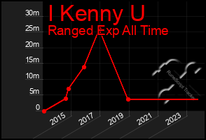 Total Graph of I Kenny U